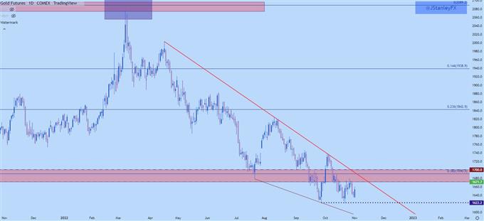 Gold daily chart