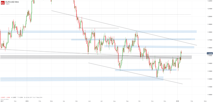 EURUSD Kurs Chartanalyse auf Tagesbasis