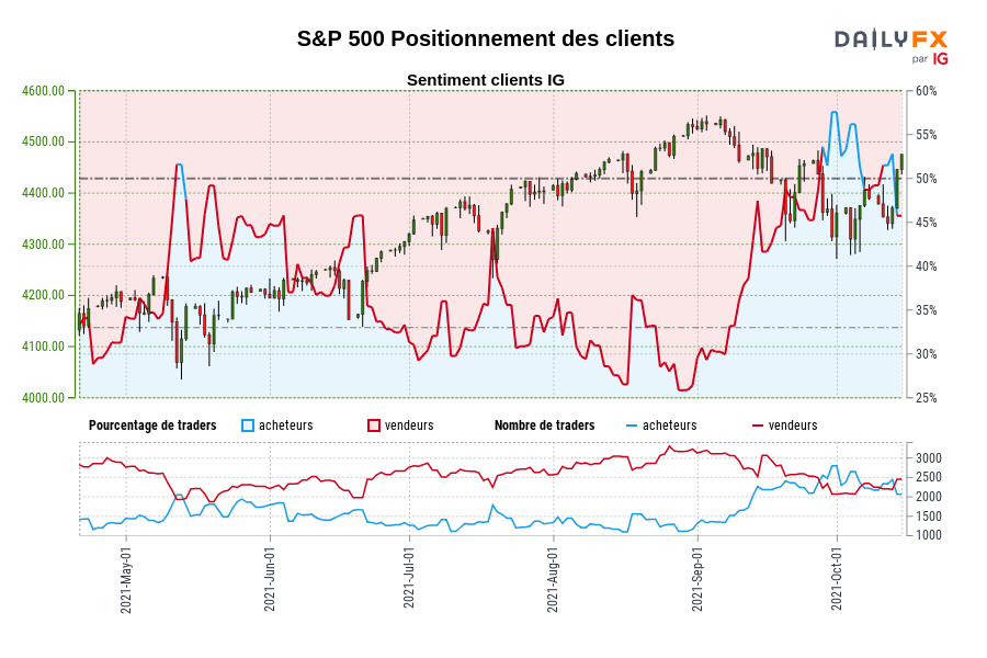 S&P 500 Positionnement des clients