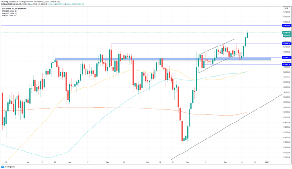 DAX 30: el selectivo alemán repunta ante un posible comienzo de vacunación a finales de año