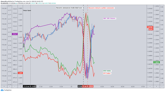 Dow Jones, S&amp;P 500, AUD/USD: Trade Wars Still Matter, Navarro 180 Shows