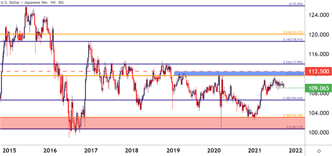 USDJPY Weekly Price Chart