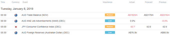 Asia Pacific Trading Session Economic Calendar