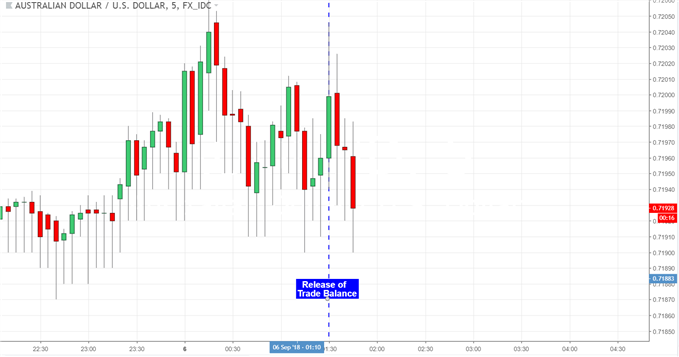 Aud Usd Ignores Trade Balance In Favor Of Us Data Trade War News - 