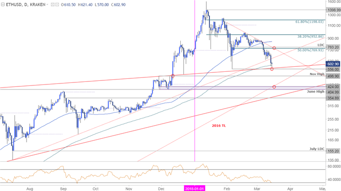 Ethereum-Kurschart – Täglicher Zeitrahmen