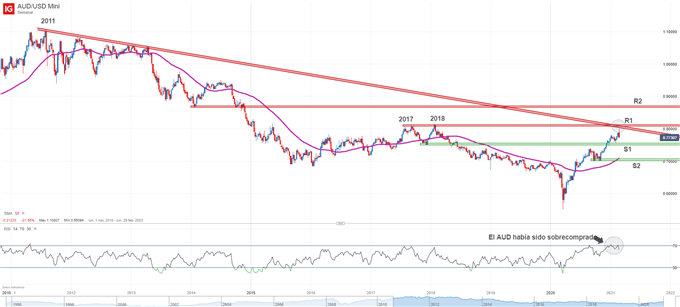 Gráfico técnico del AUD/USD