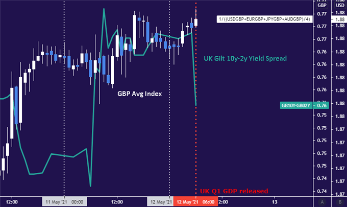 GBP/USD Shrugs at UK GDP, May Drop on US CPI Data