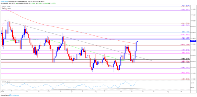 Image of eurusd daily chart
