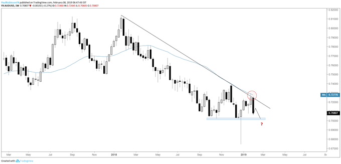 AUD/USD weekly chart, bearish candle off resistance