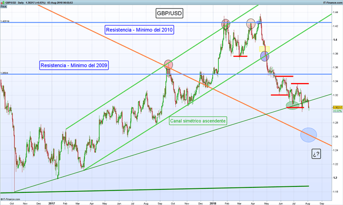 Gráfico diario GBP/USD – 03/08/2018