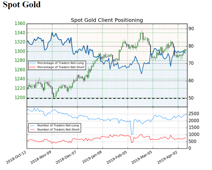 Sentiment indicator on Gold prices
