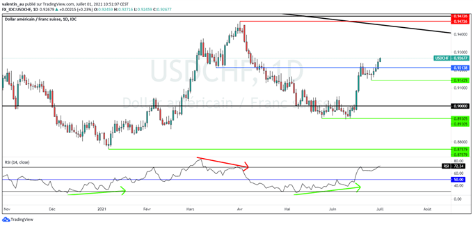 USD/CHF : le dollar à un plus haut de trois mois face aux inquiétudes du variant Delta