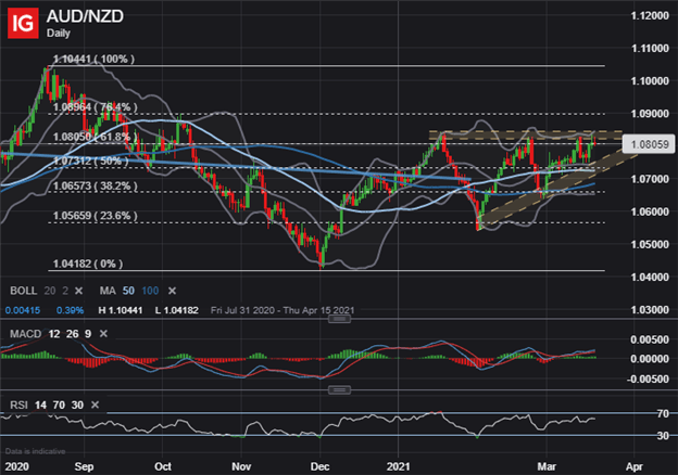 AUDNZD Price Chart Australian Dollar Technical Forecast