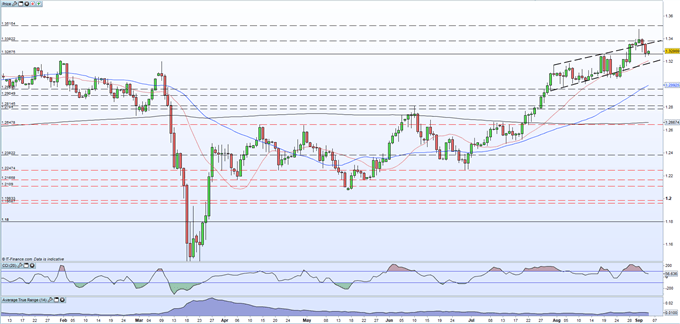 GBP/USD Drifts Ahead of NFPs, FTSE 100 Breaks Support After US Equity Rout