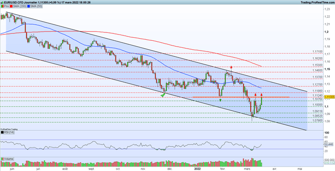 analyse technique EUR/USD
