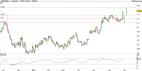 EUR/USD : où comment une remarque de Draghi conduit le cours sur un sommet annuel