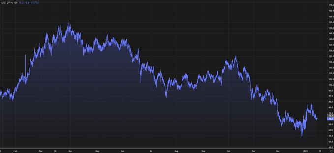 US Yield Curve