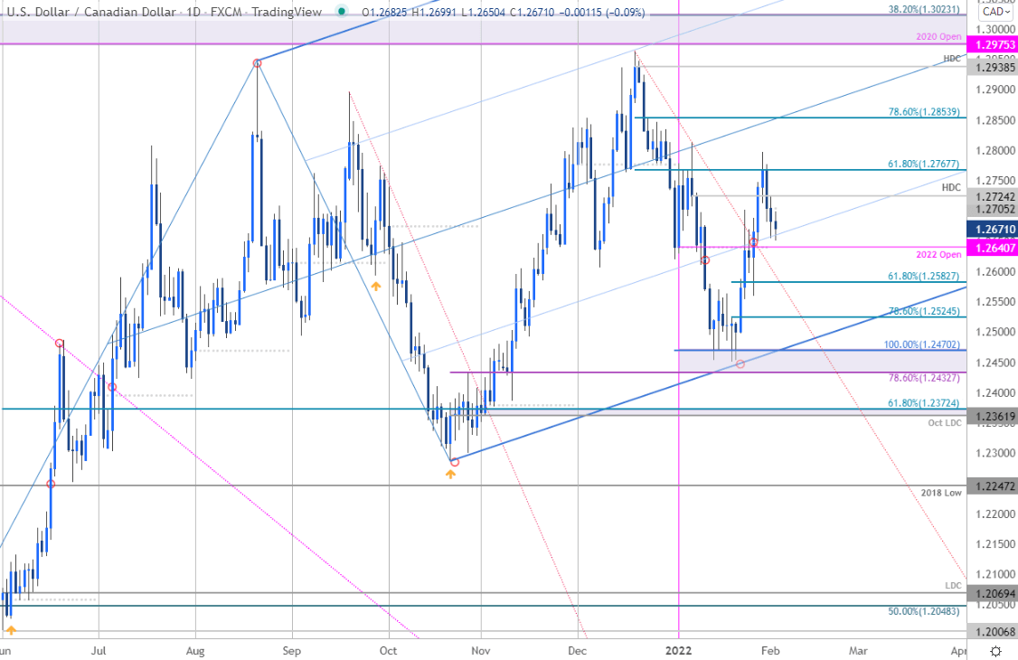 USD/CAD Price Analysis: Bears home in on daily trendline support