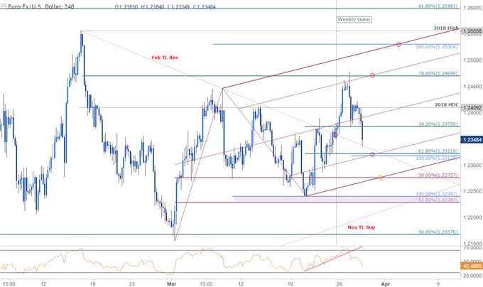 EUR/USD Price Chart - 240min Timefram