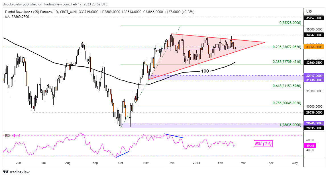 Dow Jones S P 500 Outlook Retail Traders Boost Upside Bets As Support