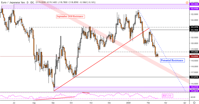 Euro Weakness Risks Accelerating: EUR/USD, EUR/JPY, EUR/GBP