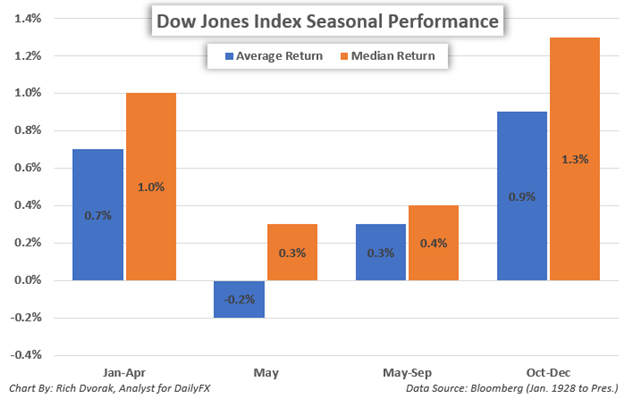 Stock Market Forecast Sell in May and Go Away Seasonal Dow Jones Index Price Performance