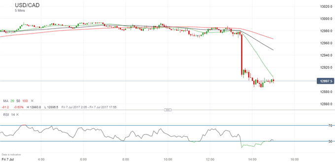 Canadian Dollar: Now it Would be a Surprise if Rates Were Left Unchanged