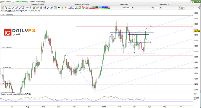 XAUUSD prices daily chart