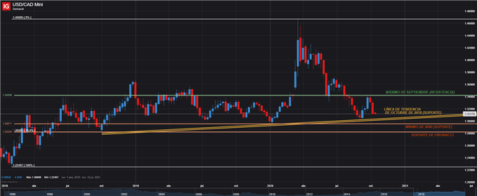 USD/CAD profundiza las caídas de octubre y pone la mirada en un soporte clave. ¿Qué se puede esperar?