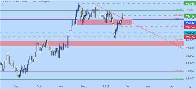 US Dollar daily price chart