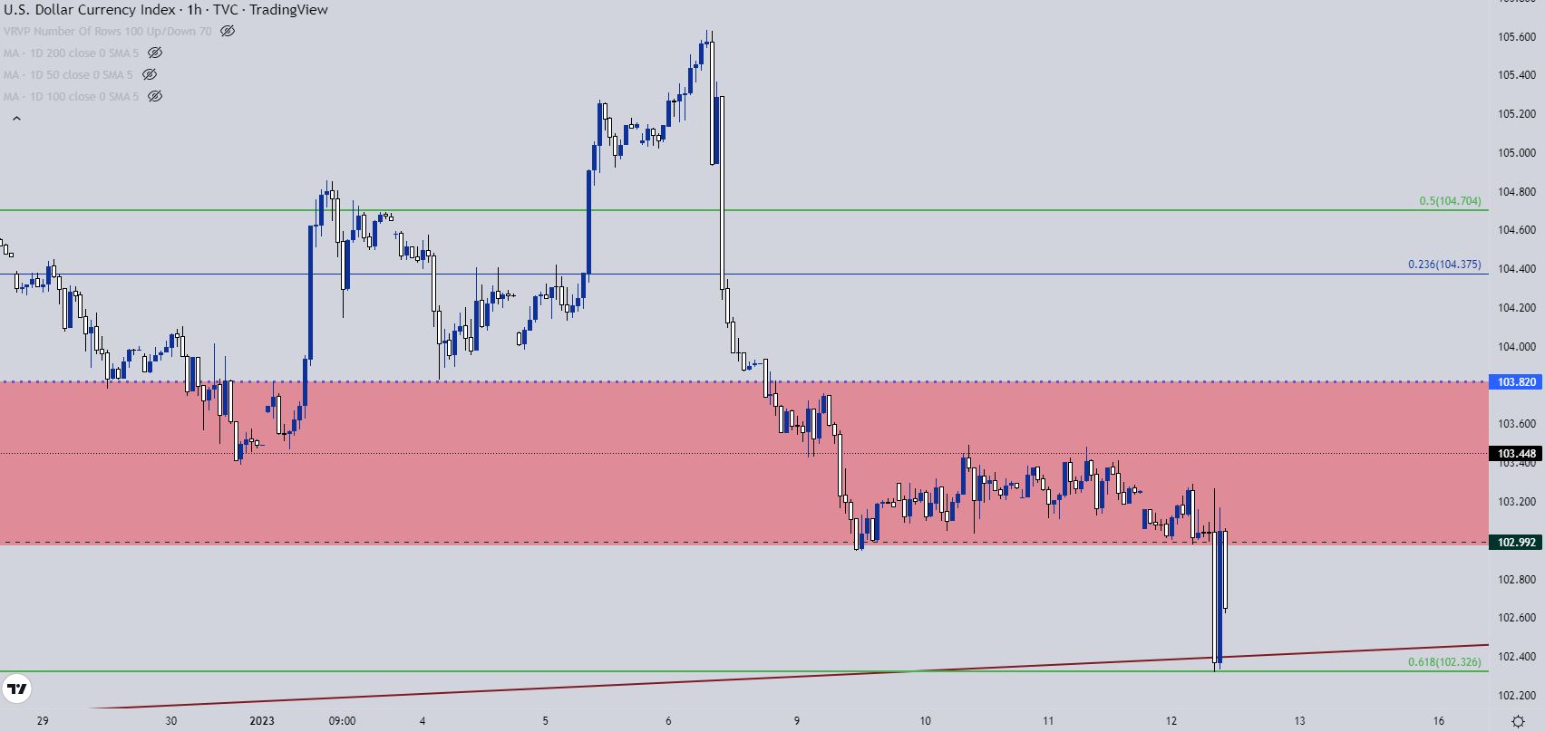 US Dollar Price Action Setups post-CPI: EUR/USD, GBP/USD, USD/JPY