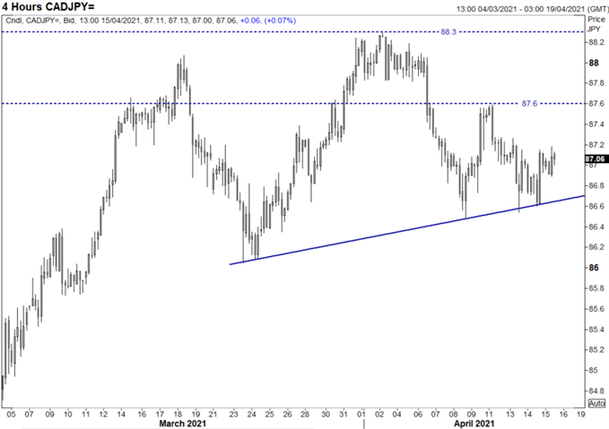 Canadian Dollar Forecast: USD/CAD, CAD/JPY Key Levels to Watch