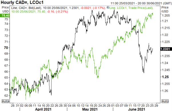 Canadian Dollar Forecast: USD/CAD Pullback From Peak Hinges on OPEC Meeting