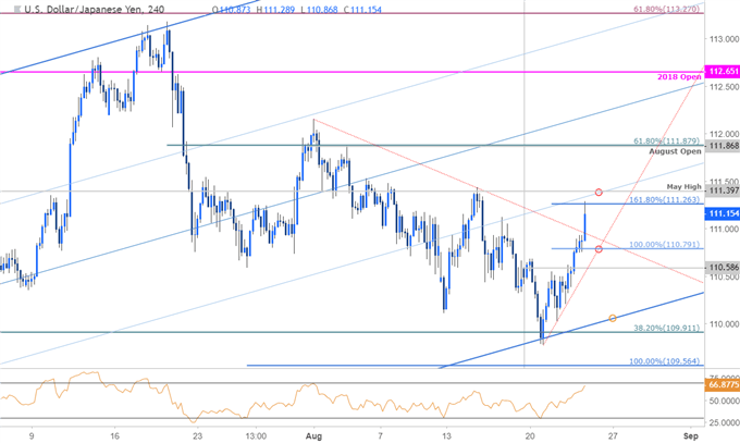 USD/JPY Price Chart - 240min