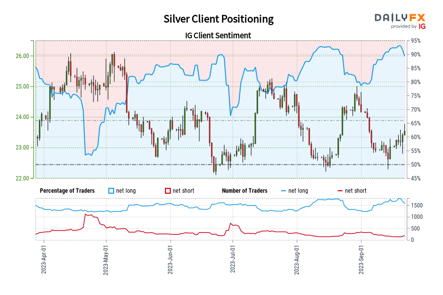 Silver Client Positioning