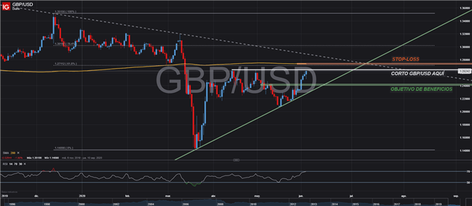 CONFIGURACIÓN OPERACIÓN CORTA GBPUSD TRADING FOREX