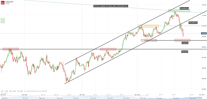 Gráfico técnico del USD/JPY. Niveles de soporte y resistencia
