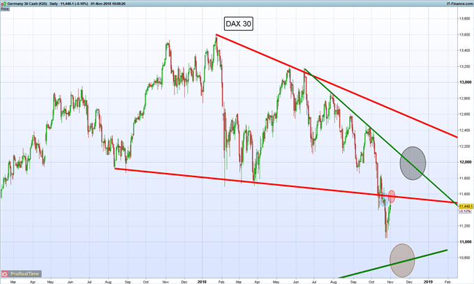 Gráfico diario DAX 30 – 01/11/2018