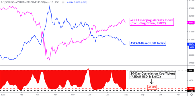 US Dollar Fundamental Outlook: USD/SGD, USD/IDR, USD/MYR, USD/PHP