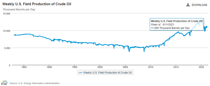 Image of EIA US field production of crude oil