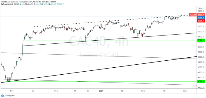 CAC 40 : Premier plus haut d’un an depuis longtemps pour la bourse de Paris