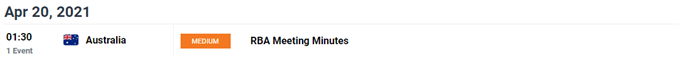 Image of DailyFX economic calendar for Australia