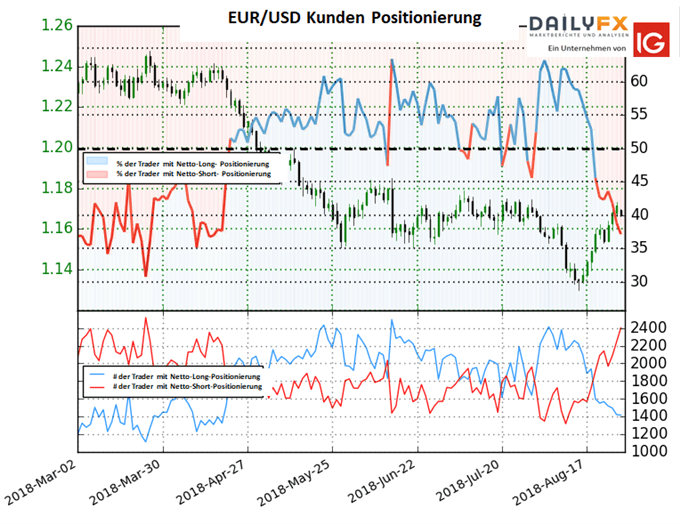 EURUSD IG Kundensentiment