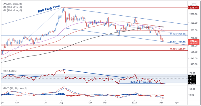 Gold Price Forecast: Long-Term Yields May Keep XAU/USD on the Backfoot