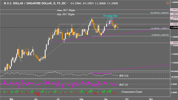 USD/PHP Price May Join USD/SGD Descent, USD/IDR Chart Eyes Breakout