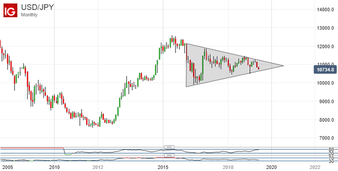 US Dollar Vs Japanese Yen, Monthly Chart.