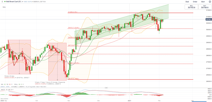 Dow Jones, ASX 200, Nikkei 225 Forecast: Jobless Claims, Stimulus in Focus