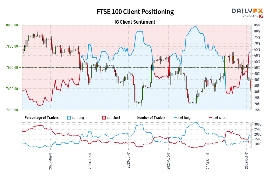 FTSE 100 Client Positioning