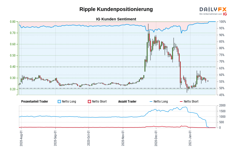 Ripple Kundenpositionierung