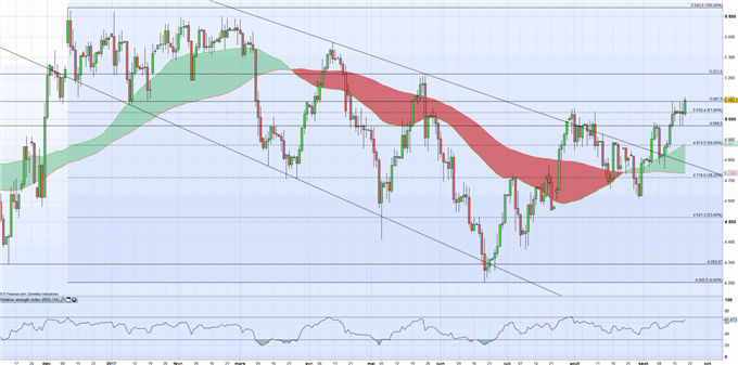 WTI : Les stocks profitent au cours dans l’attente de Yellen